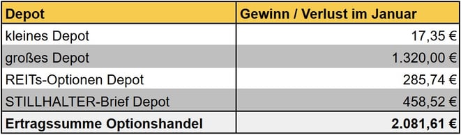 freaky finance, Optionshandel, Einnahmen, Optionsprämien aller Depots