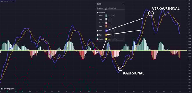 freaky finance, Börse, Aktien, MACD-Indikator, TradingView, Kaufsignal, Verkaufsignal