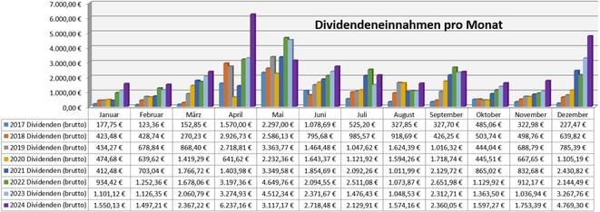 freaky finance, Dividenden, Jahresübersicht auf Monatsbasis, Stand Dezember 2023