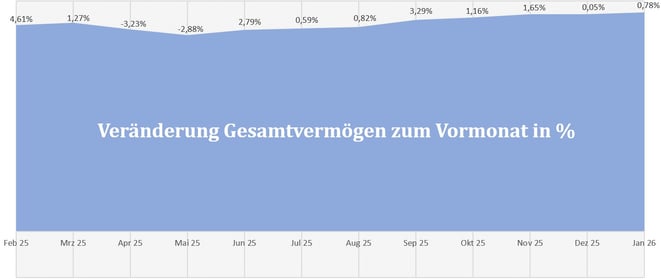 freaky finance, Gesamtvermögen, prozentuale Veränderungen der letzten 12 Monate, Diagramm