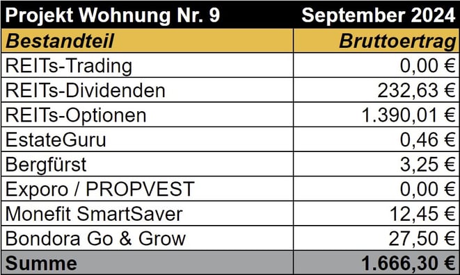 freaky finance, Projekt Wohnung Nr. 9, REITs, Optioonshandel, ReInvest24, Bergfürst, Exporo, PROPVEST, Bondora Go & Grow