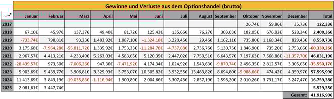 tabellarische Übersicht, Optionseinnahmen, Optionshandel, Prämien, Jahresstatistiken
