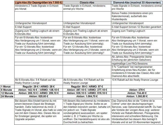 freaky finance, STILLHALTER-Brief, Optionshandel, Short Secured Puts, Abo-Preise, Börsendienst