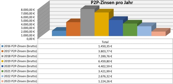 freaky finance, P2P-Kredite, Zinsen aus P2P-Krediten pro Jahr seit 2016, passives Einkommen, Privatkredite, Mintos, Bondora, Twino, Auxmoney