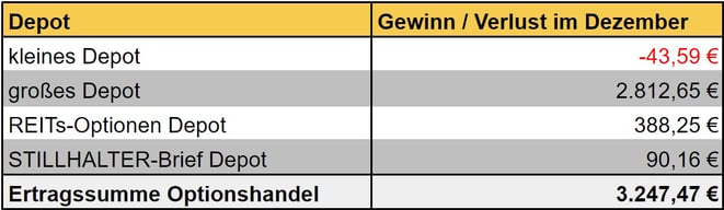 freaky finance, Optionshandel, Einnahmen, Optionsprämien aller Depots