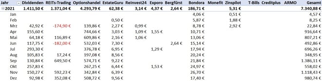 freaky finance, Projekt Wohnung Nr. 9, Einnahmenvergleich Miete versus alternative Investments 2021, Pivottabelle