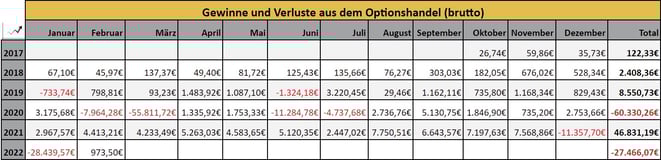 freaky finance, Optionseinnahmen, Optionshandel, Prämien, Jahresstatistiken