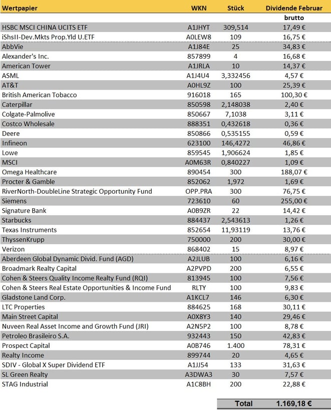 freaky finance, Dividenden Februar 2023