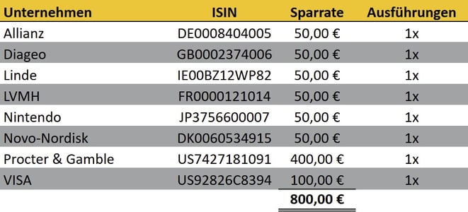 tabellarische Übersicht, Aktien-Sparpläne Ausführungen im Vormonat, Scalable Capital