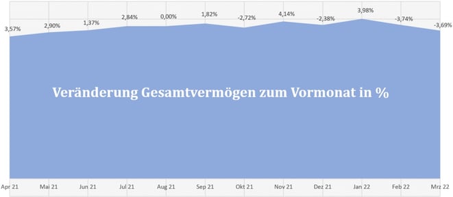 freaky finance, Gesamtvermögen, prozentuale Veränderungen der letzten 12 Monate, Diagramm
