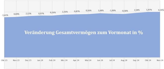 freaky finance, Gesamtvermögen, prozentuale Veränderungen der letzten 12 Monate, Diagramm