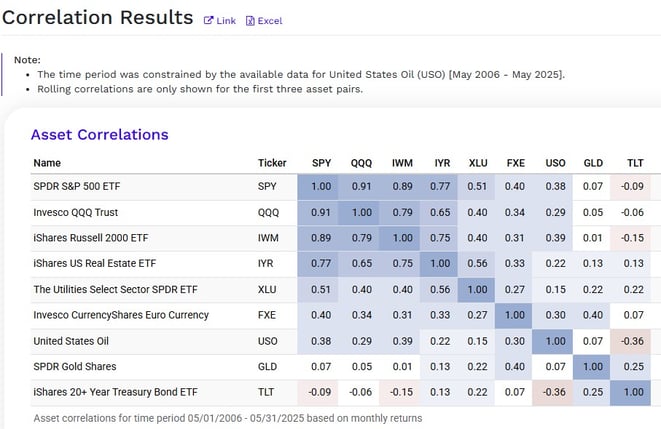 Korrelation, einiger US-Indizes, sowie Immobilien, Versorger, den EURO, Öl, Gold