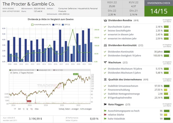freaky finance, Aktienvorstellung, Procter & Gamble, Aktie für die Ewigkeit, Bewertung, Aktienterminal, Traderfox, Qualitätscheck