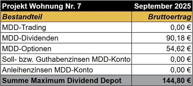 tabellarische Übersicht, Einnahmen im Maximum Dividend Depot im vergangenen Monat