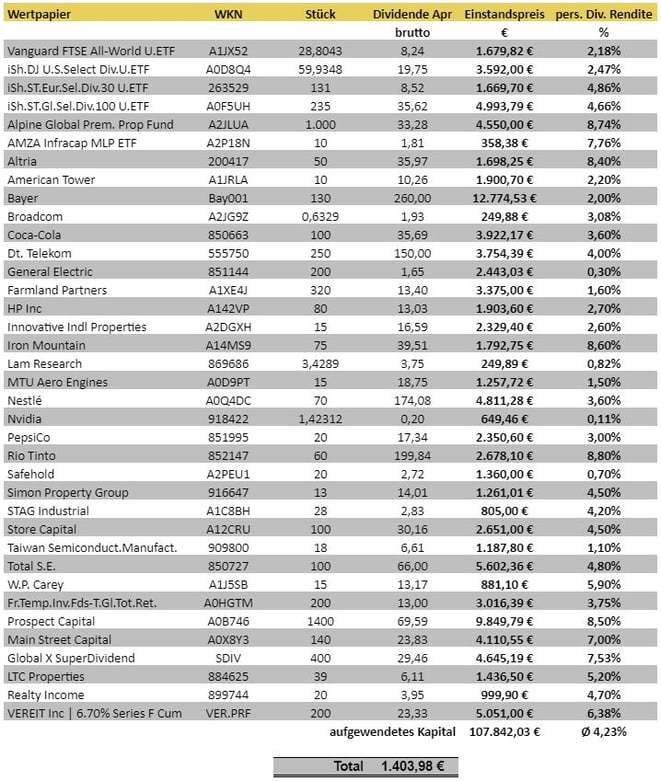 freaky finance, Dividenden April 2021
