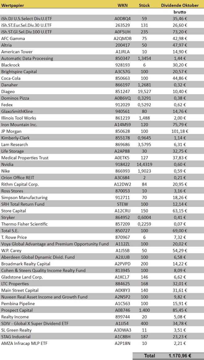 freaky finance, Dividenden Oktober 2022