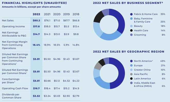 freaky finance, Aktienvorstellung, Procter & Gamble, Aktie für die Ewigkeit, Konsumgüter, Geschäftsbereiche, Unternehmenspräsentation