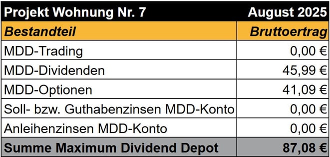 tabellarische Übersicht, Einnahmen im Maximum Dividend Depot im vergangenen Monat