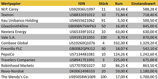 Aktienkäufe im Vormonat, tabellarische Übersicht, Transaktionen