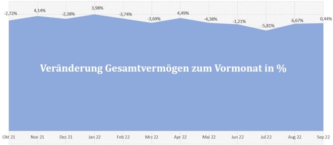 freaky finance, Gesamtvermögen, prozentuale Veränderungen der letzten 12 Monate, Diagramm