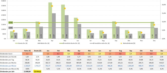 freaky finance, Krawattenlos, Dividenden Kalender Pro +, Dividendensimulator