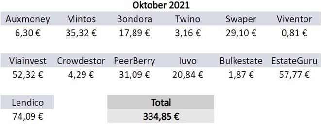 P2P-Kredite, Zinsen, Einnahmen August 2021