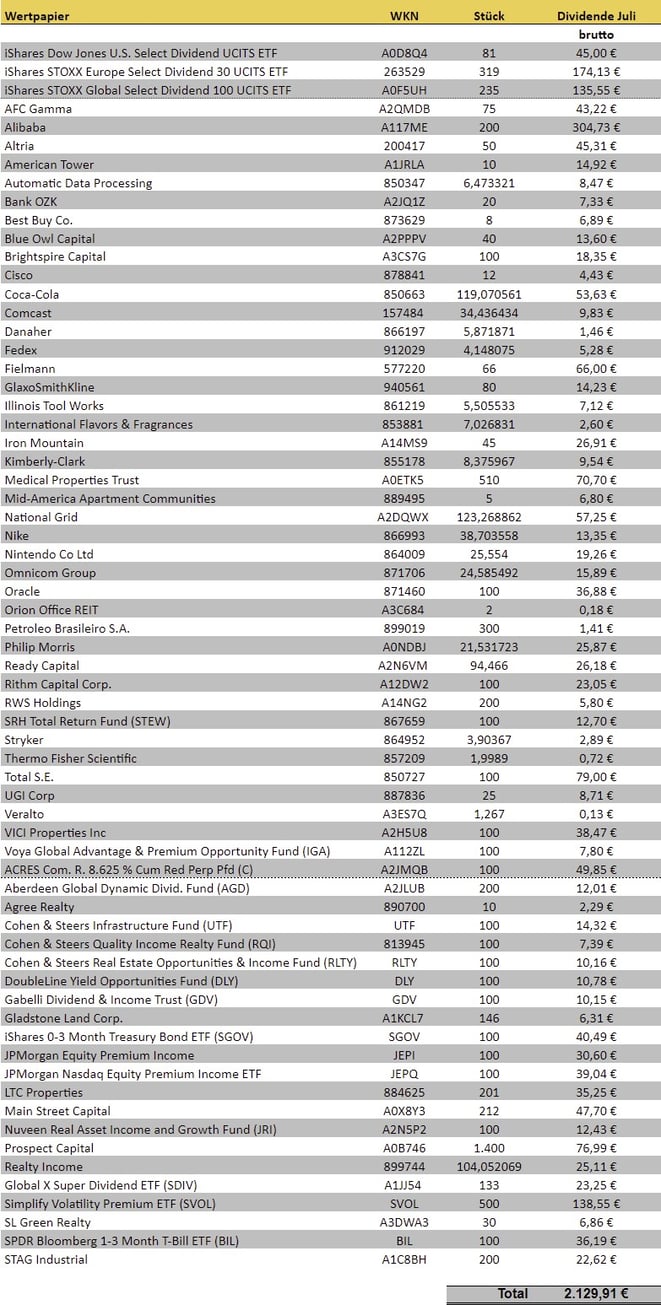 freaky finance, Dividenden Juli 2024