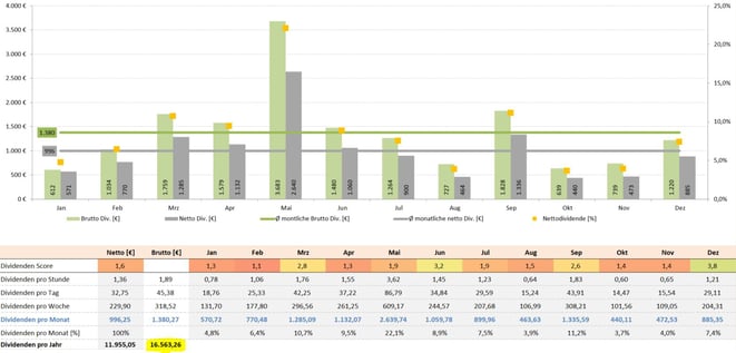 freaky finance, Krawattenlos, Dividenden Kalender Pro +, Dividendensimulator