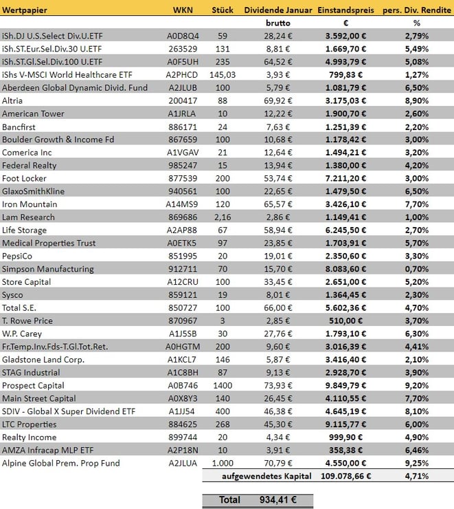 freaky finance, Dividenden Januar 2022