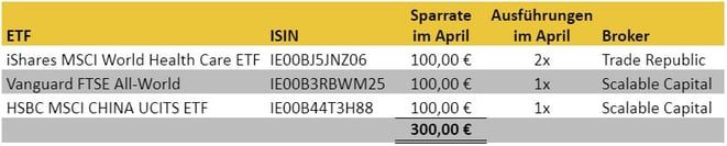freaky finance, Aktien-Sparpläne Ausführungen April 2021, Trade Republic, Scalable Capital Broker