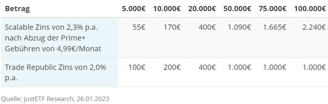 freaky finance, Zinsen, Trade Republic, Scalable Capital, Vergleich