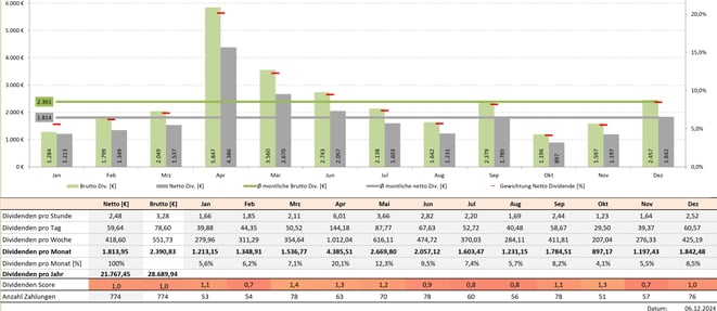 freaky finance, Krawattenlos, Dividenden, Krawattenlos Dividendenstrategie Toolbox Pro +, Dividendensimulator