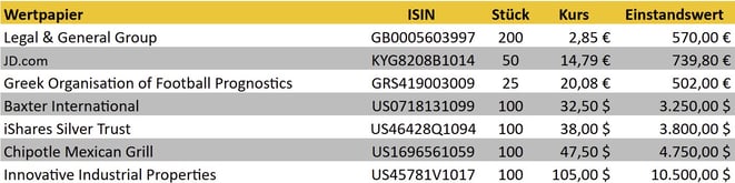 Aktienkäufe im Vormonat, tabellarische Übersicht, Transaktionen