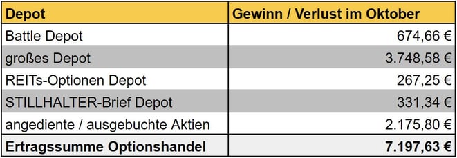 freaky finance, Optionshandel, Einnahmen, Optionsprämien aller Depots