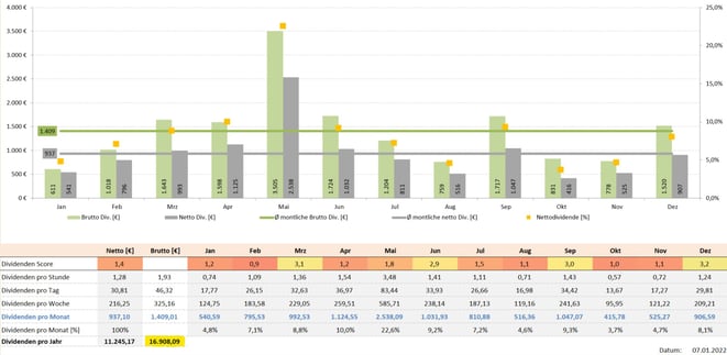 freaky finance, Krawattenlos, Dividenden Kalender Pro +, Dividendensimulator