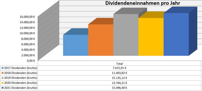freaky finance, Dividenden, Jahresübersicht, 2021 im Vergleich zu den Vorjahren, Stand Oktober 2021