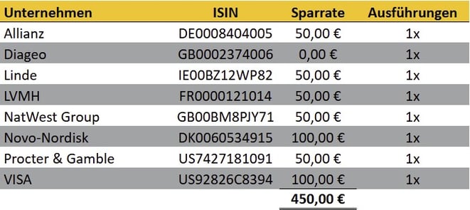 tabellarische Übersicht, Aktien-Sparpläne Ausführungen im Vormonat, Scalable Capital