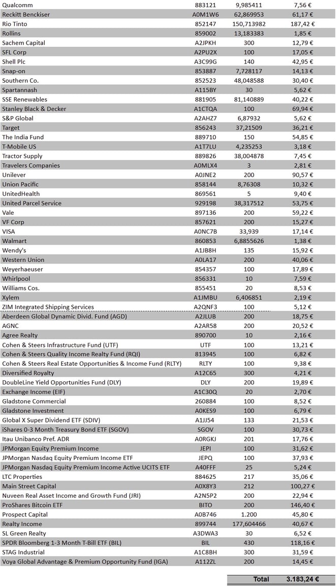 tabellarische Übersicht der Dividendeneinnahmen des Vormonats