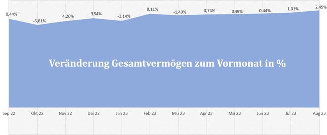 freaky finance, Gesamtvermögen, prozentuale Veränderungen der letzten 12 Monate, Diagramm