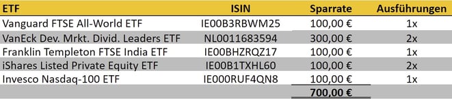 freaky finance, Aktien-Sparpläne Ausführungen April 2021, Trade Republic, Scalable Capital Broker