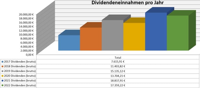 freaky finance, Dividenden, Jahresübersicht, 2021 im Vergleich zu den Vorjahren, Stand Januar  2022