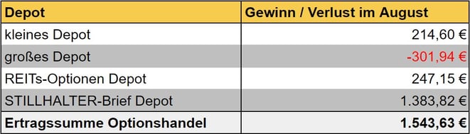 freaky finance, Optionshandel, Einnahmen, Optionsprämien aller Depots