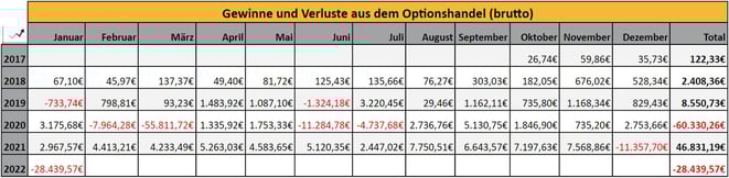 freaky finance, Optionseinnahmen, Optionshandel, Prämien, Jahresstatistiken