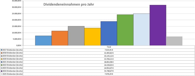 Dividenden, Balkendiagram Jahresübersicht, 2025 im Vergleich zu den Vorjahren