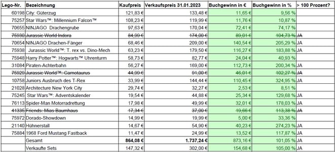 freaky finance, Finanzmixerein, Lego, Legosets, Tabelle, Preise, Gewinn