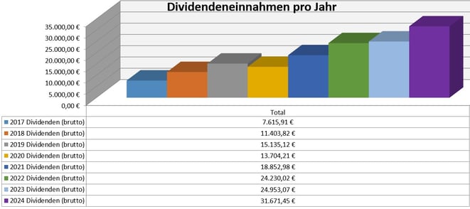 freaky finance, Dividenden, Jahresübersicht, 2023 im Vergleich zu den Vorjahren, Stand Dezember 2023