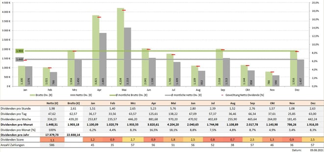 freaky finance, Krawattenlos, Dividenden Kalender Pro +, Dividendensimulator