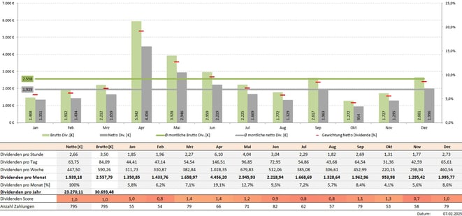 freaky finance, Krawattenlos, Dividenden, Krawattenlos Dividendenstrategie Toolbox Pro +, Dividendensimulator