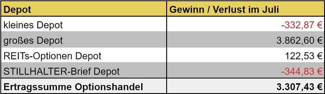 freaky finance, Optionshandel, Einnahmen, Optionsprämien aller Depots