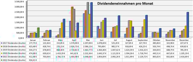 freaky finance, Dividenden, Jahresübersicht auf Monatsbasis, Stand Oktober 2021
